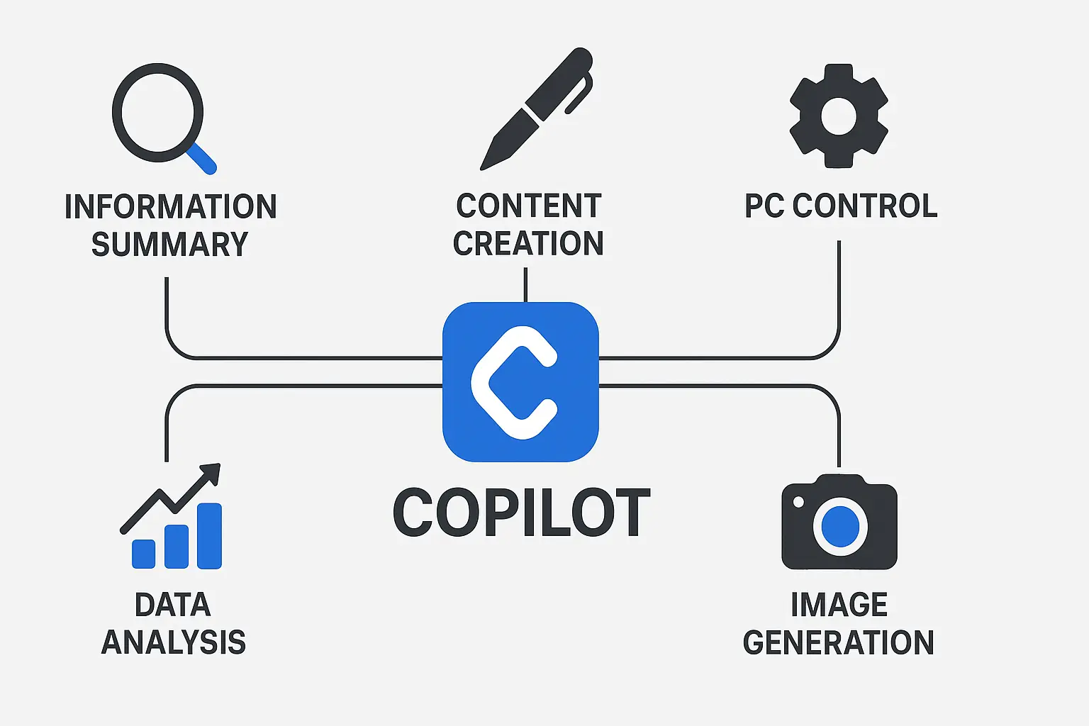 Copilotの主な機能（情報要約、コンテンツ作成、PC操作、データ分析、画像生成）を示すインフォグラフィック。