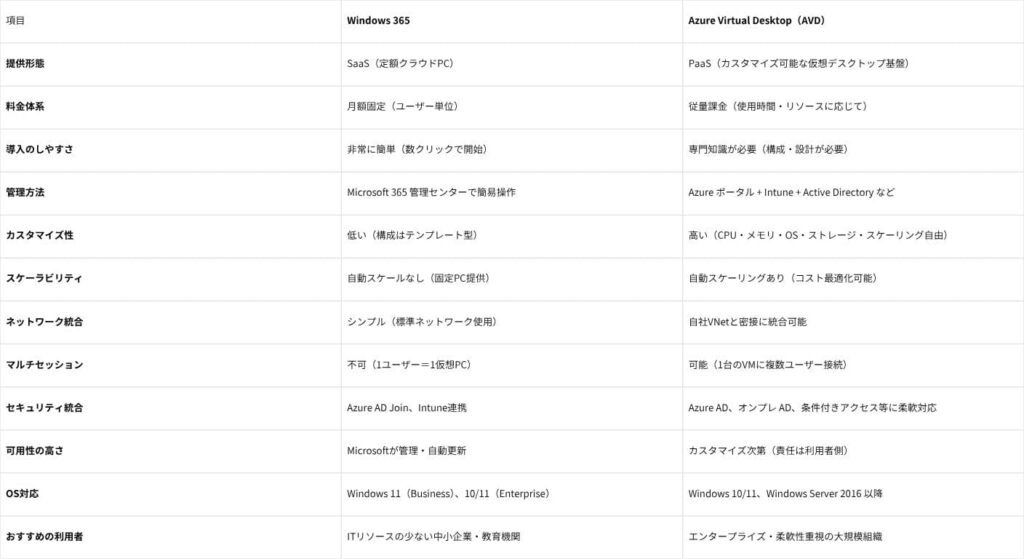 Windows 365とAVDの比較