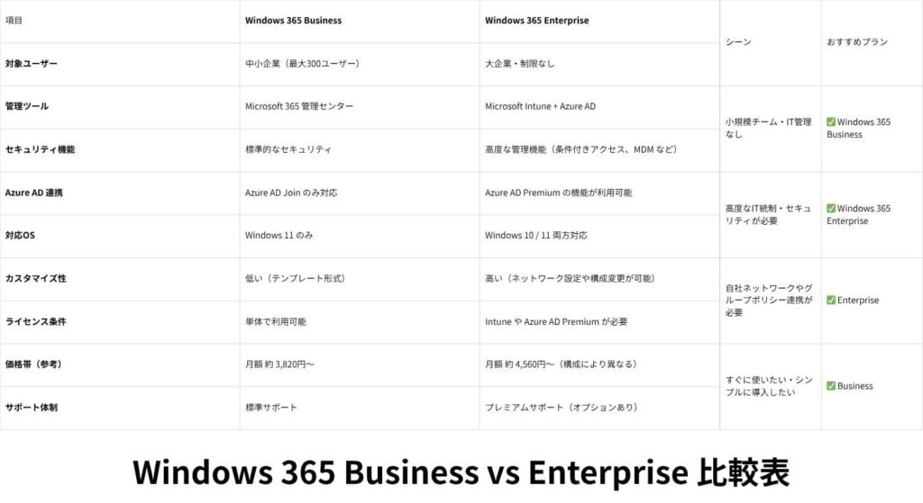 Windows 365 エディション