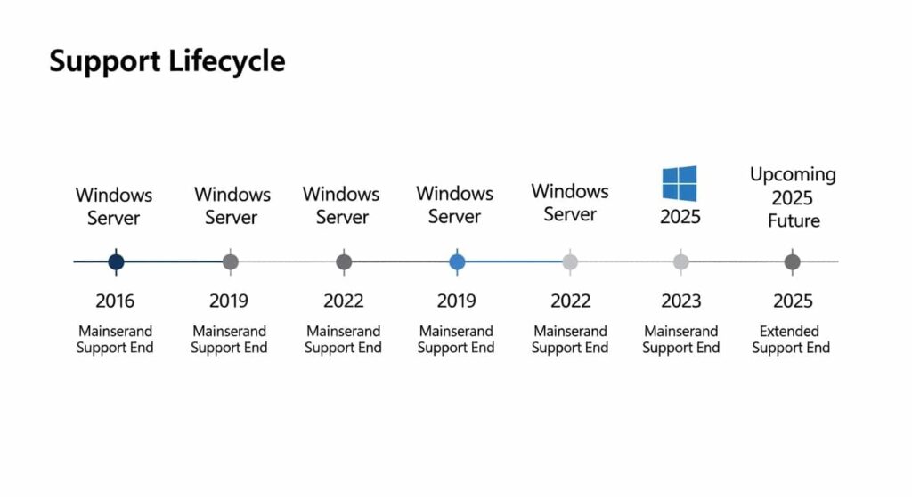 Windows Serverのライフサイクルとサポート期間