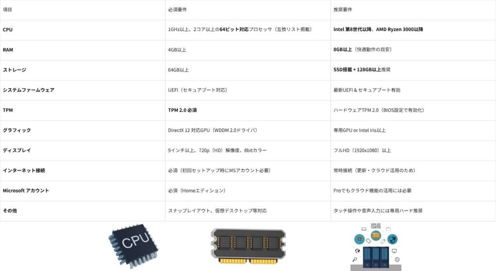 Windows 11の必須要件と推奨要件をまとめたチェックリストのような図。CPU、RAM、ストレージなどのアイコンがそれぞれの項目に対応して表示されている。