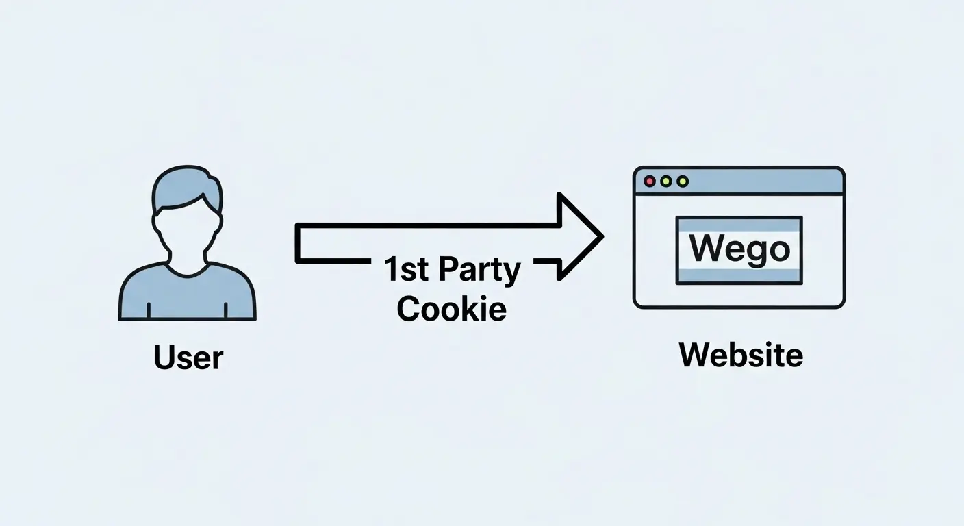 ファーストパーティCookieの仕組み