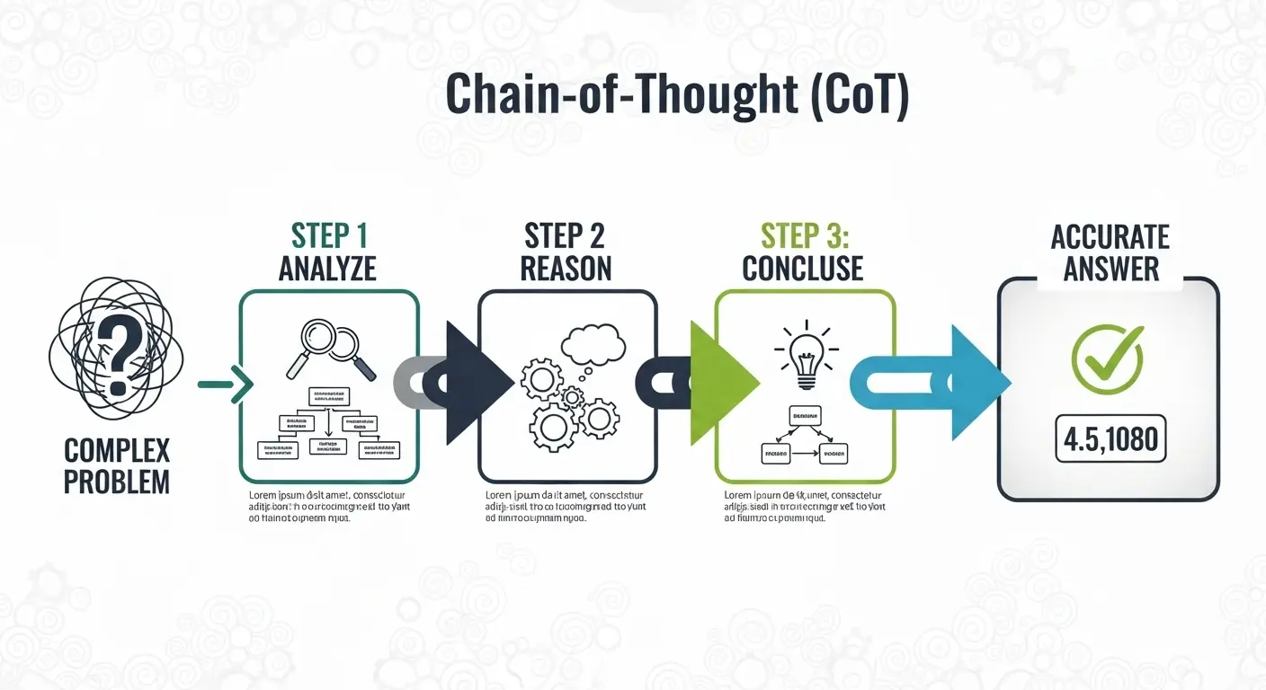 Chain-of-Thought(CoT)による推論の段階的なプロセスを図解。