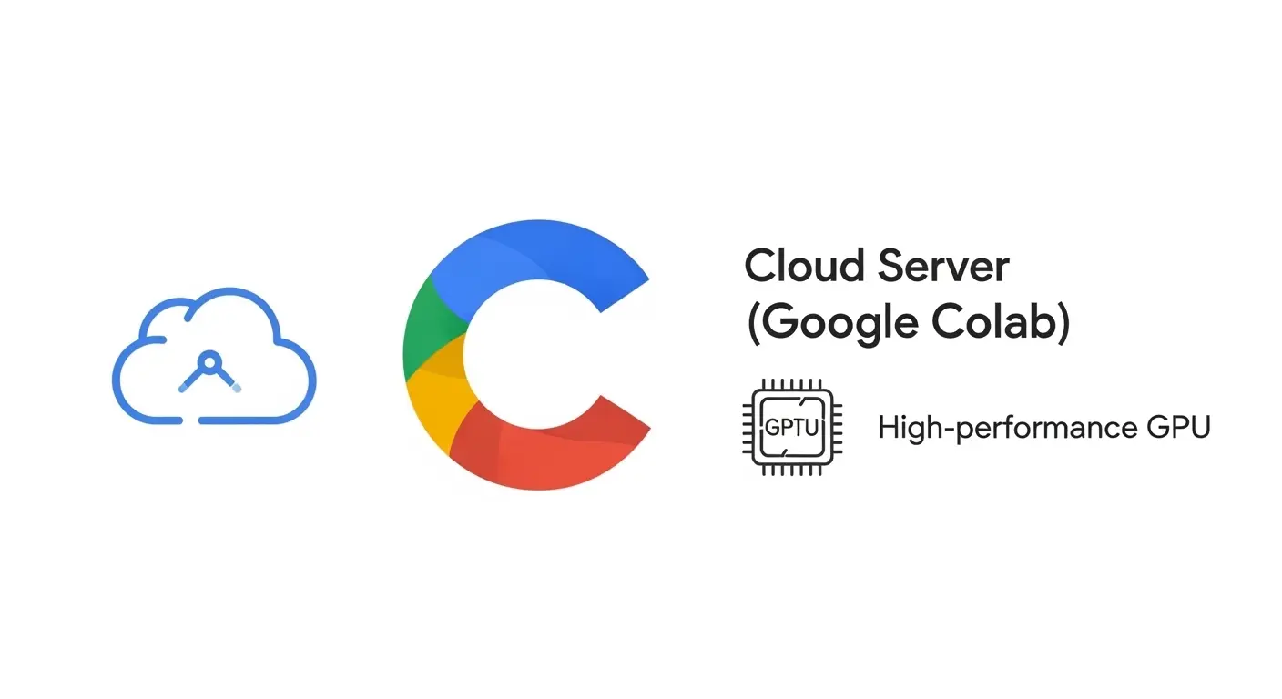 Google Colabを利用することで低スペックPCでも高性能GPUを利用しAI画像を生成できる仕組み。