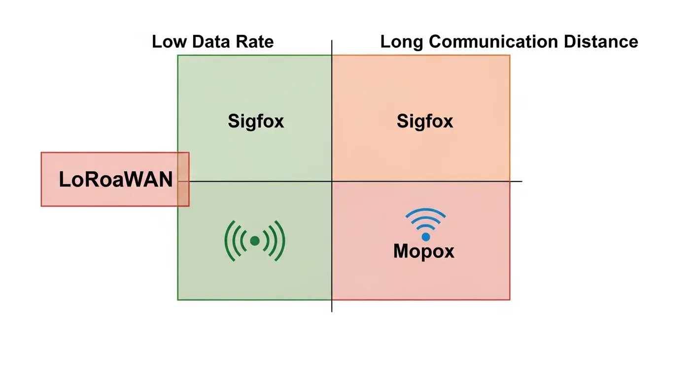 データレートと通信距離に基づくIoT通信技術の分類マトリックス