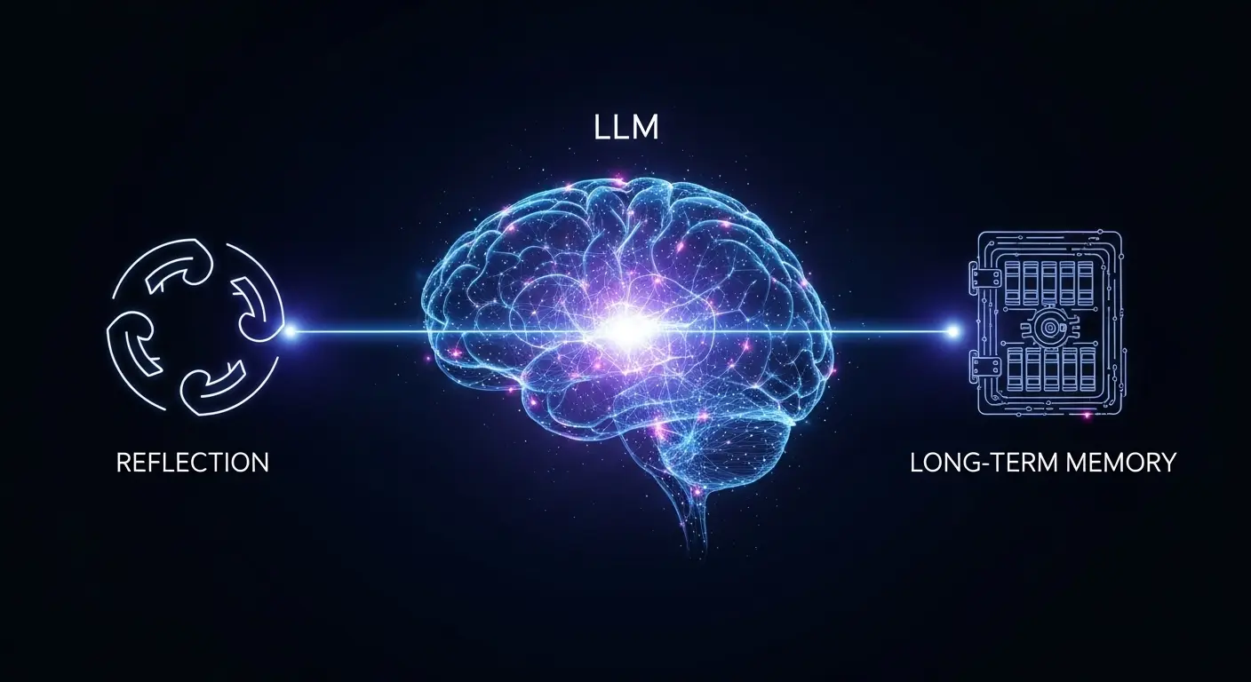 LLM Agentの自律性を高める反射(Reflection)と長期記憶(Long-term Memory)の概念図