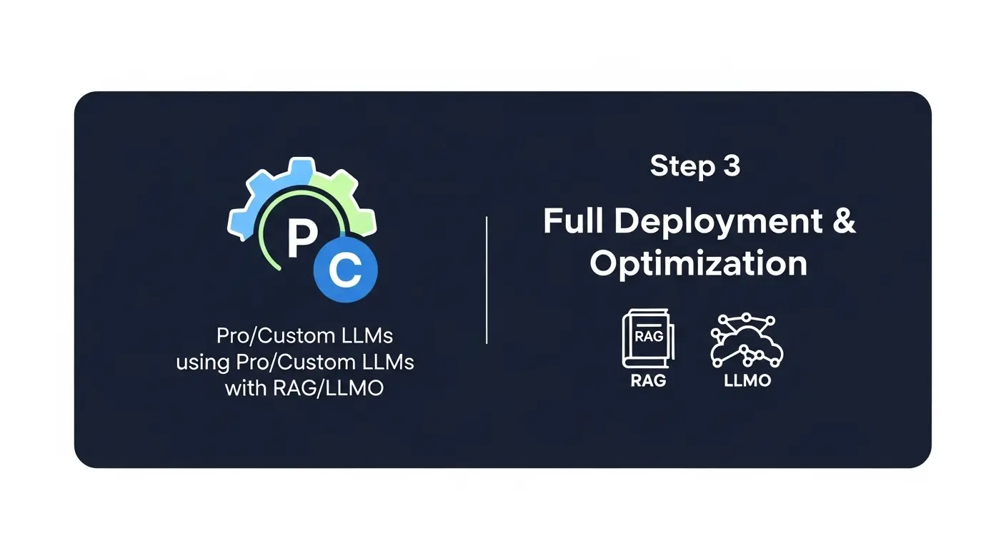 LLMの商用利用導入の3ステップ図(PoC、パイロット導入、本格導入と最適化)