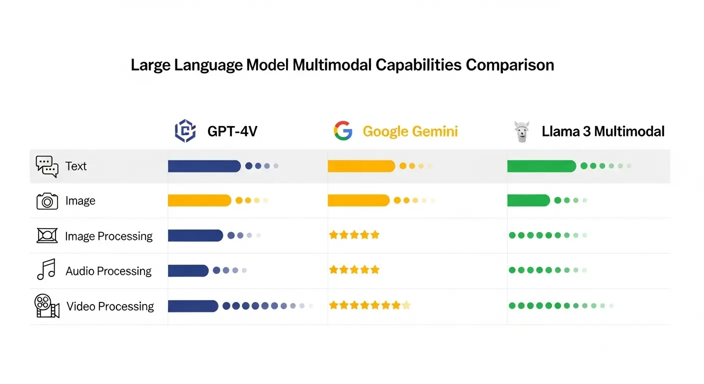 GPT-4V、Gemini、Llama 3 Multimodalの機能(テキスト、画像、音声、動画対応)を比較したグラフ。