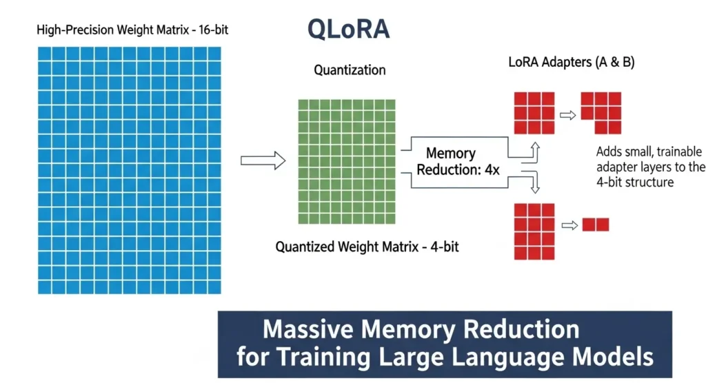 QLoRAの量子化プロセス図:4ビット量子化とLoRAアダプターの追加