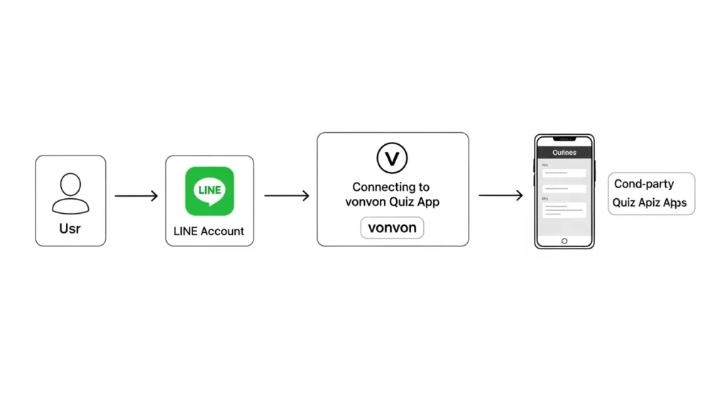 vonvonのような診断サービスとLINE連携による個人情報流出の危険性フローチャート。