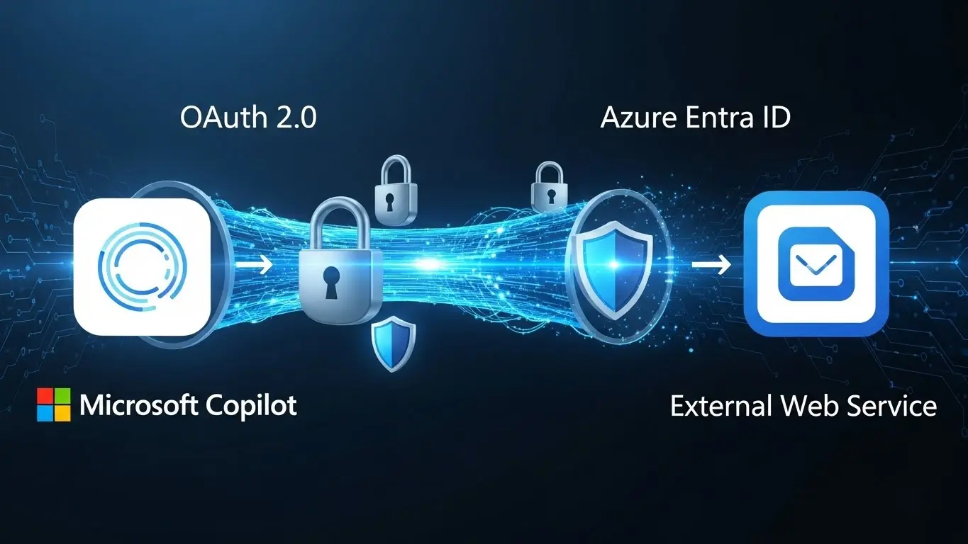Microsoft Copilot API連携におけるOAuth 2.0とAzure Entra IDによる認証とセキュリティを示す図