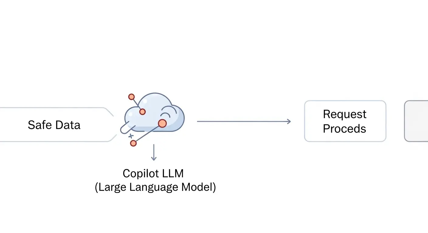 Microsoft Purview DLPがCopilotのプロンプトと応答をリアルタイムで検知し、機密情報をブロックするフロー図。