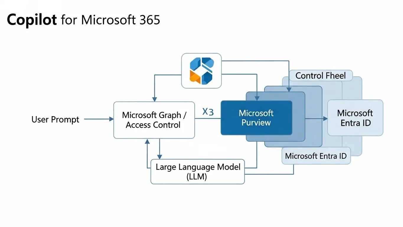 Copilot for Microsoft 365のグラウンディングプロセスとデータ保護の流れを示す図。