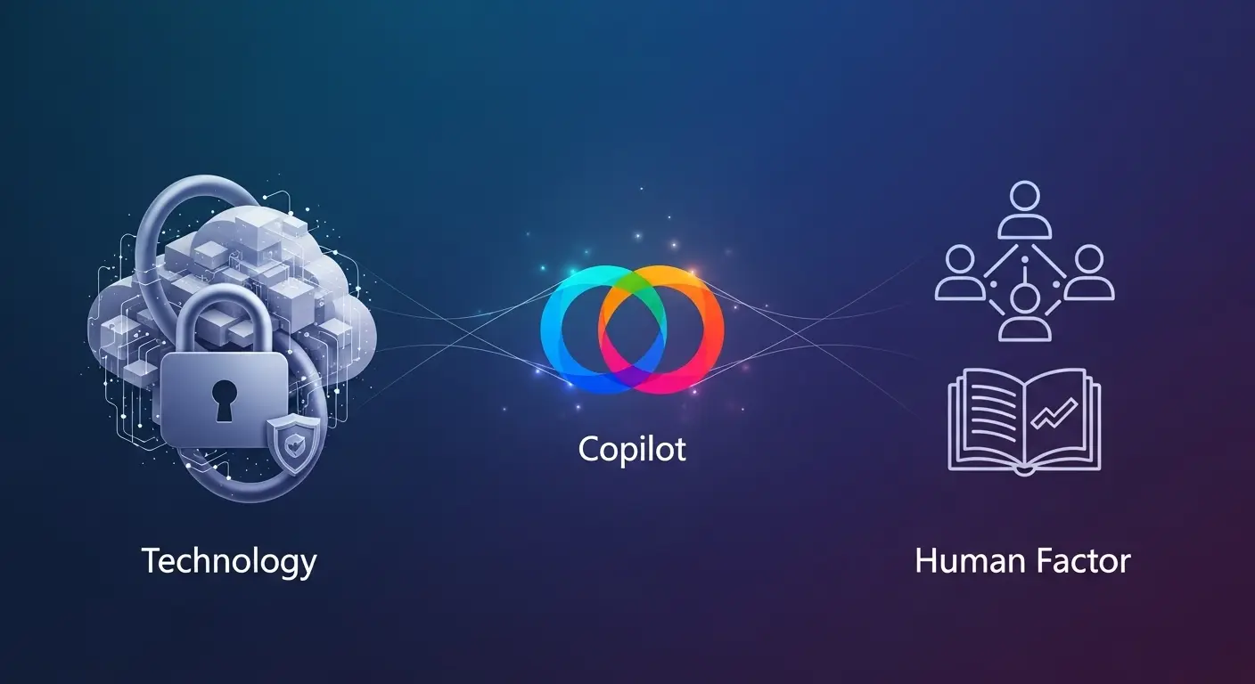 Copilotの安全な企業利用における技術的な設定と従業員教育のバランスを示す図。