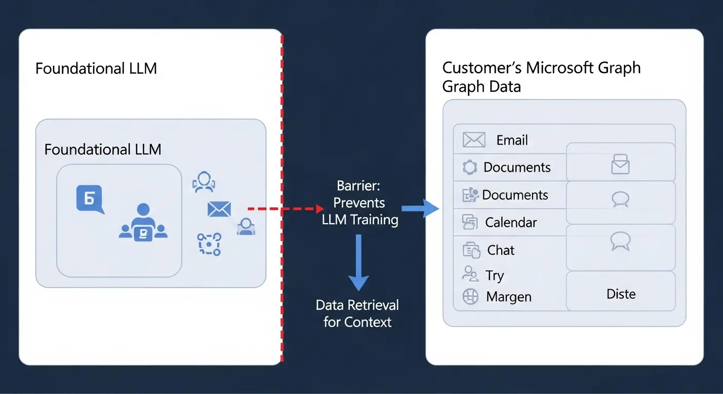 Microsoft 365 Copilotのアーキテクチャ図。顧客データとLLMが論理的に分離されている様子。