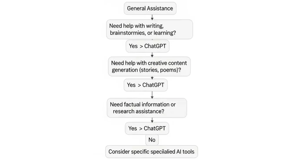 AIツールの選び方をフローチャートで示した図