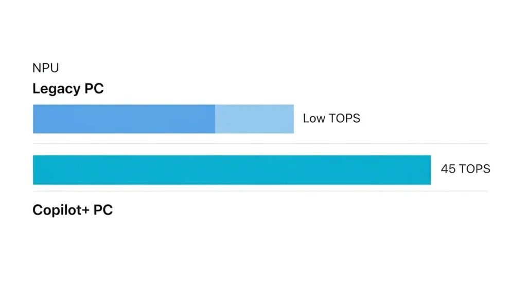 AI PCの性能指標である40 TOPSとNPUの解説図