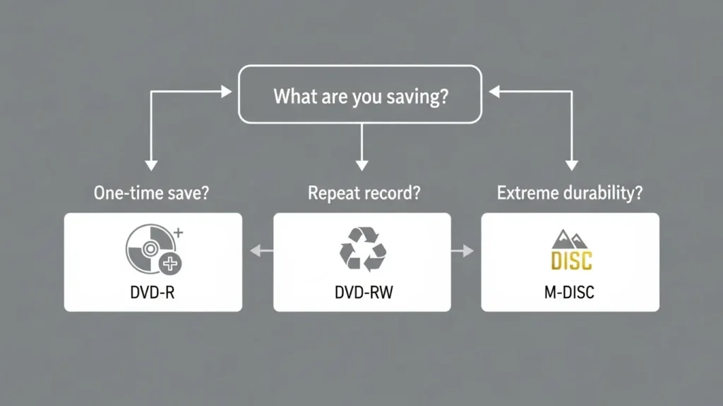 DVDメディア選びの決定版フローチャート