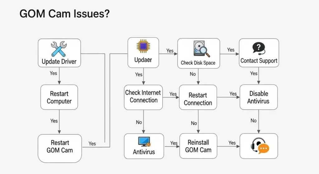 GOM Camの録画トラブル解決手順