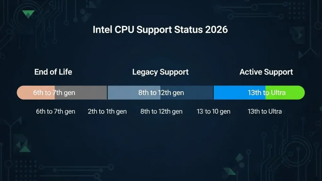 インテルCore iシリーズの世代別サポート状況一覧図