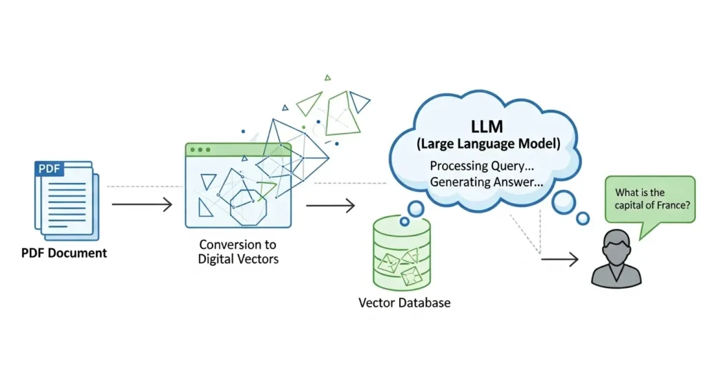 ローカル環境でのRAG（検索拡張生成）の仕組み図