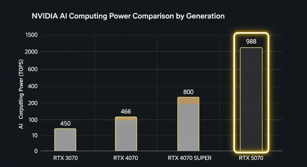 RTX 3070から5070までのAI計算能力（TOPS）比較グラフ