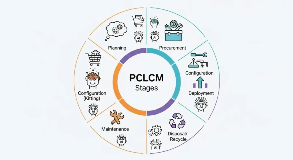 パソコンのライフサイクル管理（PCLCM）の各フェーズを示す図解