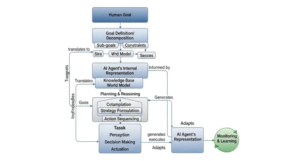 目標から実行までのAIエージェント自律処理フロー図