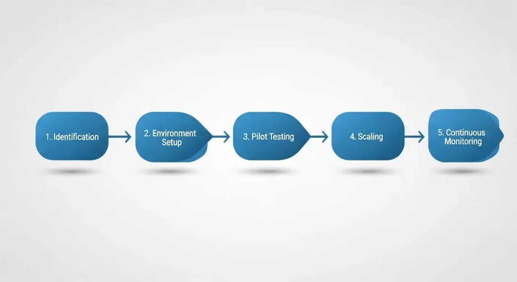 AIエージェント導入の5つのステップ