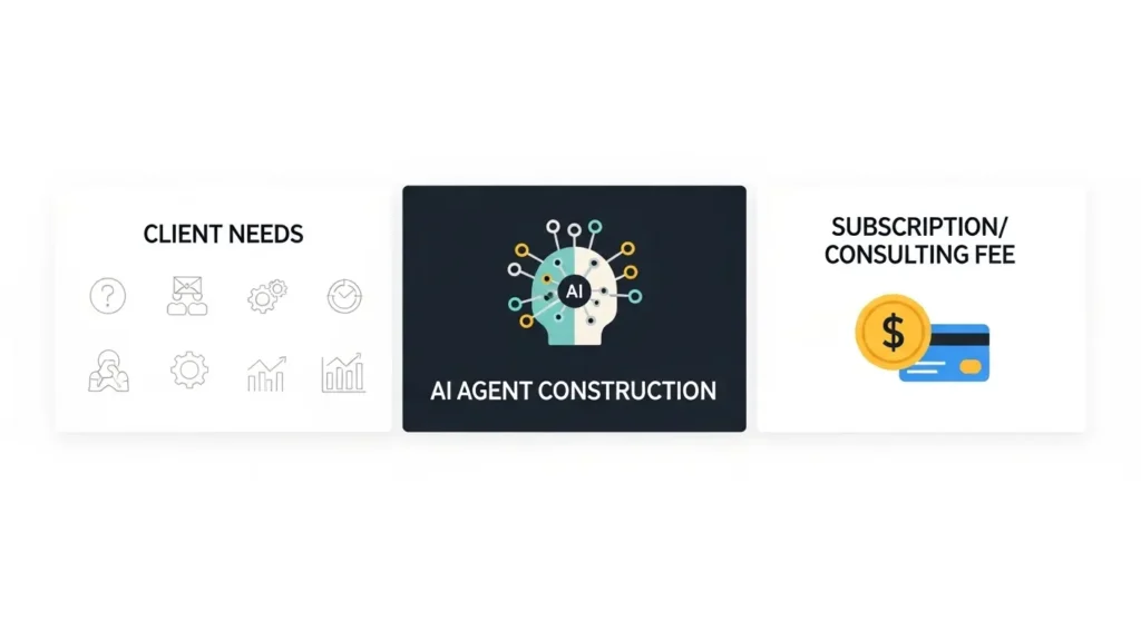 AIエージェント構築による副業マネタイズの図