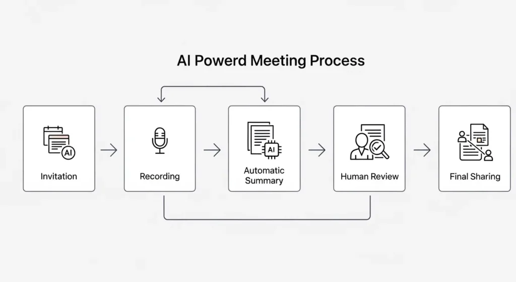 AI議事録ツールを使用した標準的な会議運用の流れ図