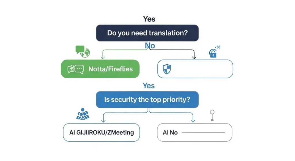 自社に最適なAI議事録ツールを選ぶための意思決定フローチャート
