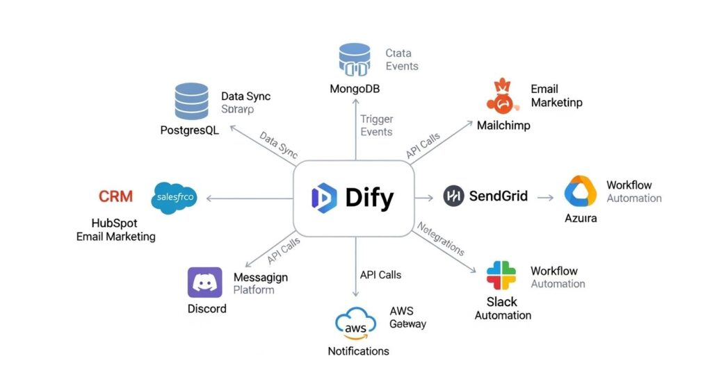 Difyと外部ツールの連携図