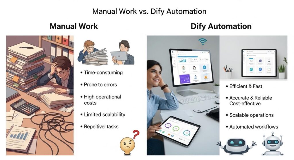 手動作業とDify自動化の比較図