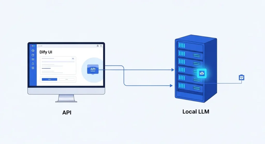DifyとローカルLLMがAPIで連携するシステム構成図