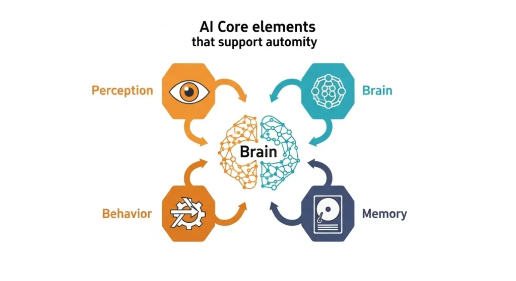 AIエージェントを構成する4つのコア要素である知覚、脳、行動、記憶の構造図