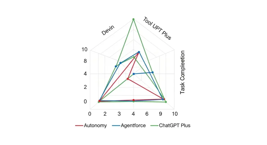 最新AIエージェント製品の性能レーダーチャート