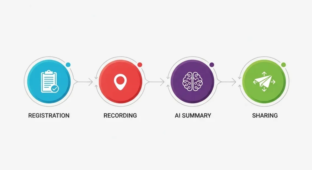 オフラインAI議事録ツールの実践的な活用ステップ