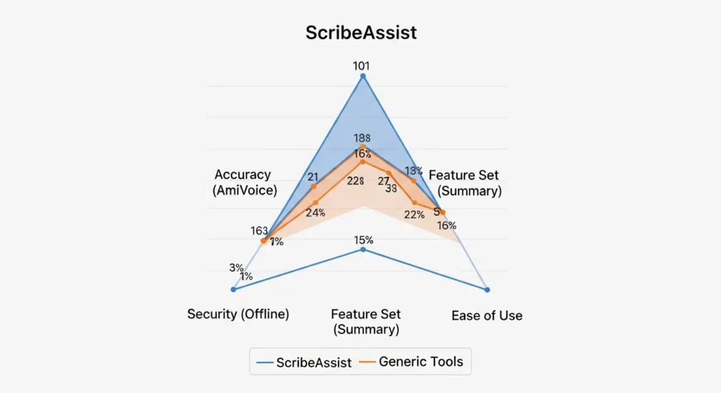 ScribeAssistと他社AIツールの比較レーダーチャート