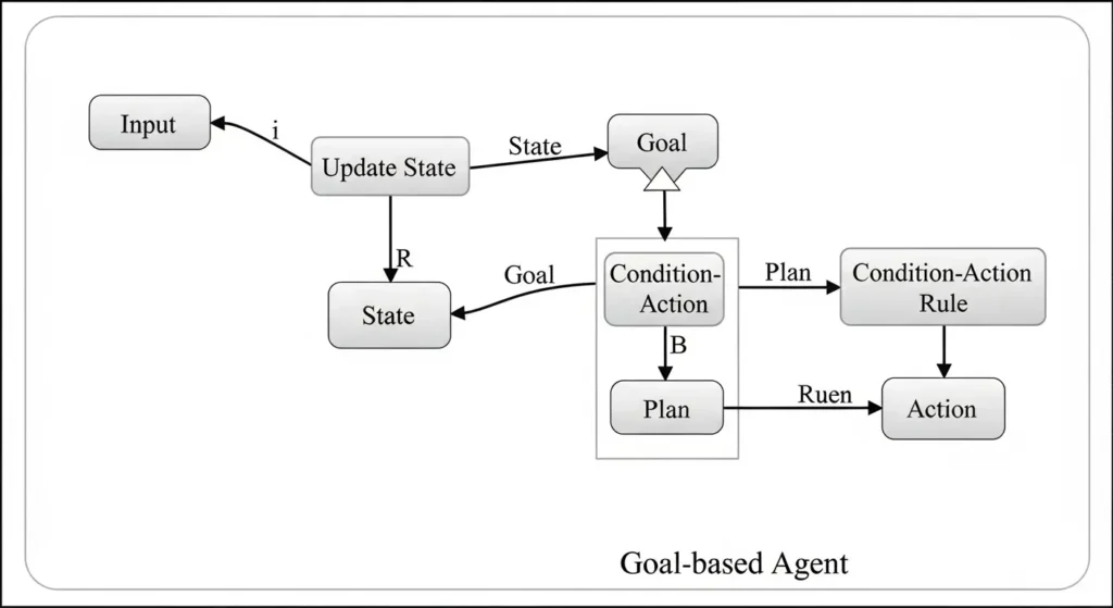 人間が与えた目標からAIエージェントが自律的にタスクを実行するまでの一連の流れを示すフロー図