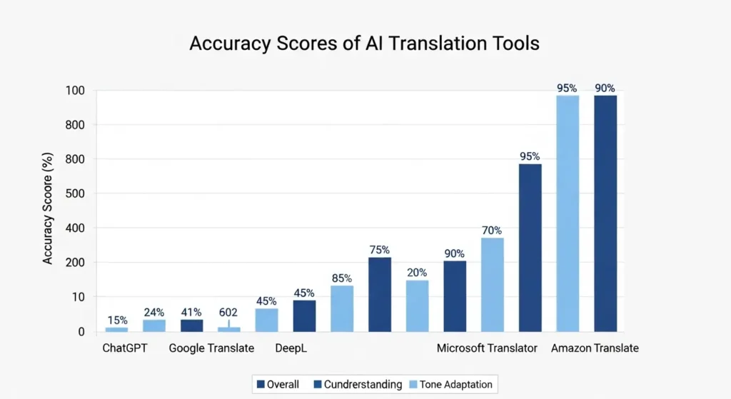 主要なAI翻訳ツールの精度比較グラフ