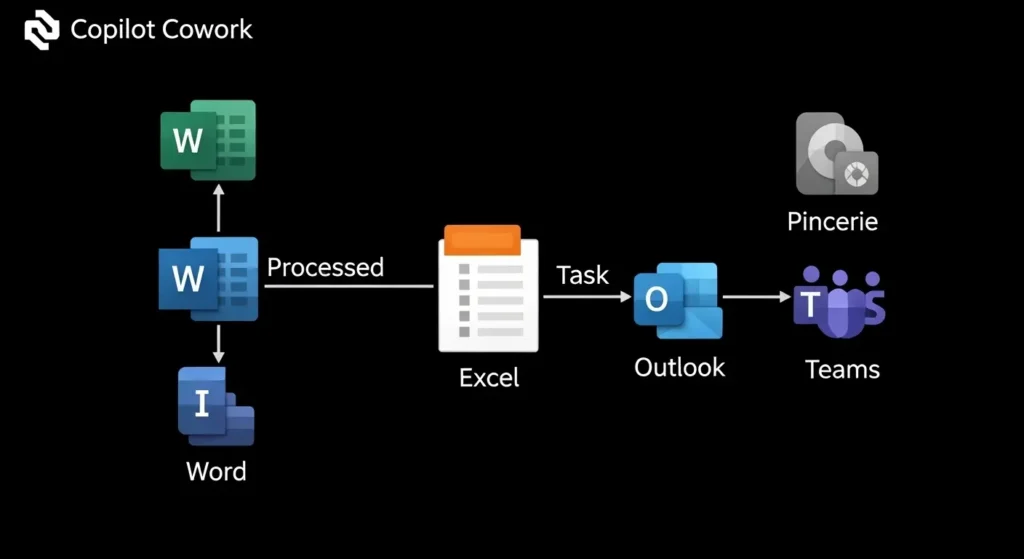 Microsoft 365アプリを横断して動作するCopilot Coworkの仕組み図