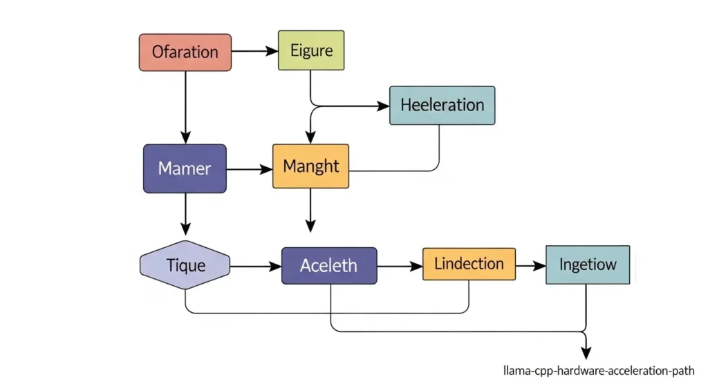 llama.cppによるハードウェアアクセラレーションの仕組み
