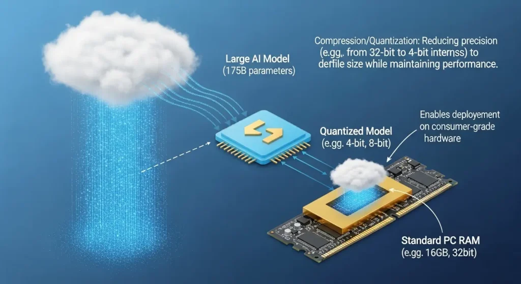 AIモデルの量子化によるメモリ節約の仕組み解説図