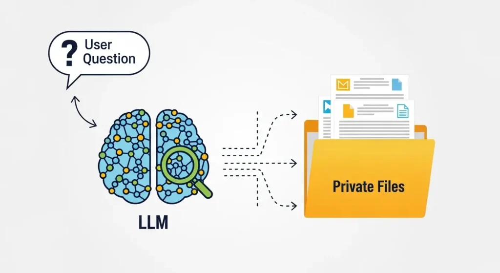 外部ドキュメントを参照して回答を生成するRAGの仕組み