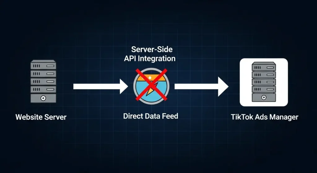 TikTokサーバーサイドAPIによる計測の仕組み