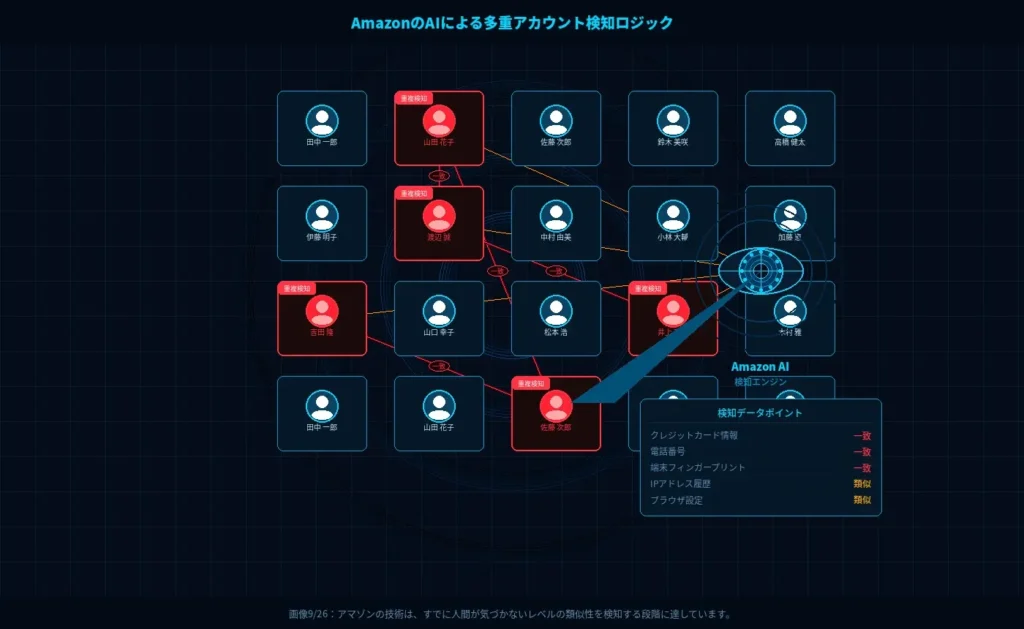 AmazonのAIによる多重アカウント検知のイメージ