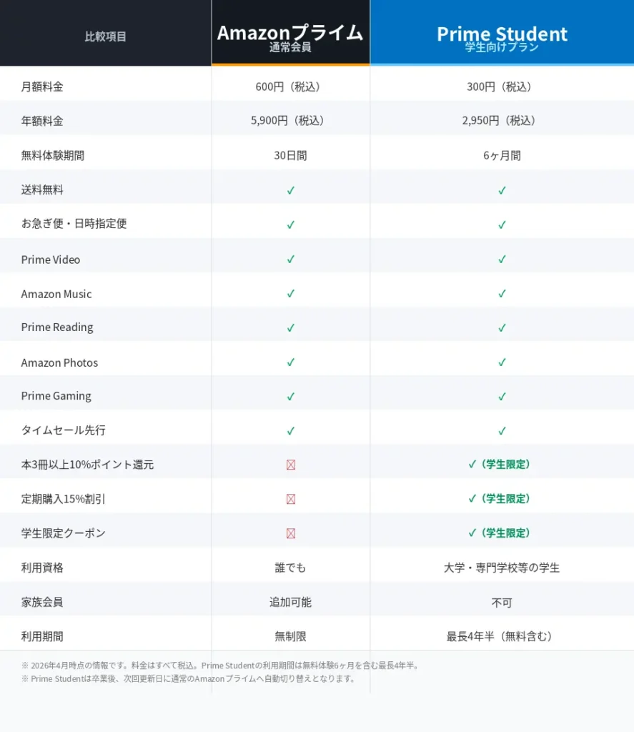 Amazonプライム通常会員とスチューデントの料金比較図。