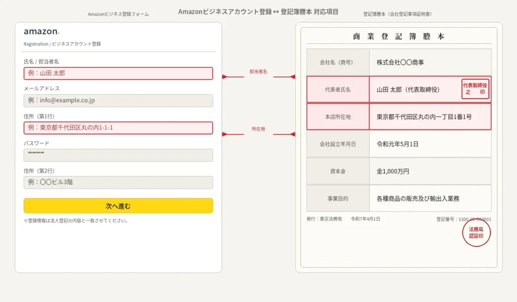 Amazonの登録情報と公的書類の照合作業