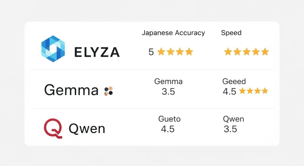 ELYZA、Gemma、Qwenの日本語モデル比較表